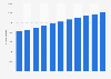 Number of individuals with schizophrenia in Denmark 2007-2017