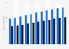 Number of individuals with schizophrenia in Denmark 2007-2017, by gender