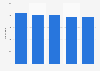 Number of libraries in the Netherlands 2012-2016