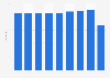Number of matches in the men's Handball League in Denmark 2011-2018