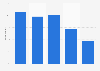 French believing that the Internet is too present in their life by occupation 2018
