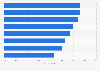 Public opinion on protection from threats in Russia in 2018