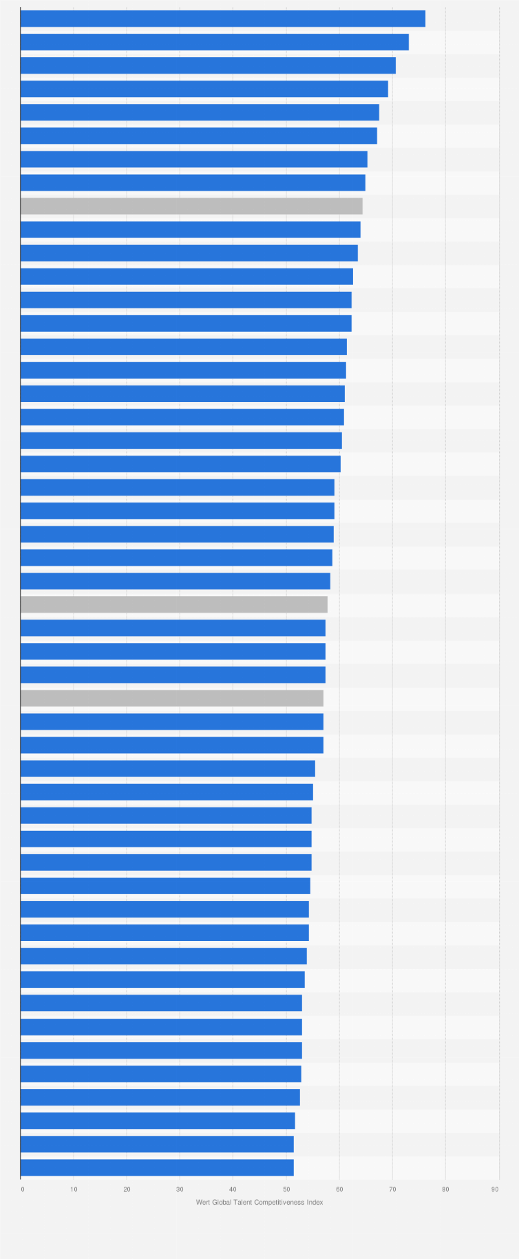 Statistik: Top 50 Städte weltweit mit der größten Talent-Wettbewerbsfähigkeit nach dem Global Talent Competitiveness Index 2022