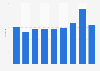 Number of matches in the Women's Handball League in Denmark 2011-2018