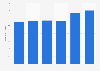 Number of music festival visits in the Netherlands 2012-2017