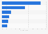 Reasons for part-time jobs among immigrant women in France 2012