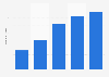 Number of visual arts festival visits in the Netherlands 2012-2016