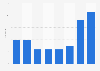 Number of play-offs and final games in women's Handball League in Denmark 2011-2018