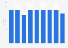 Number of matches in the 1. division of men's Handball League in Denmark 2011-2018