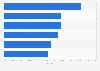 Meetings industry activity in Europe 2018, by type