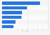 Leading causes of smartphone damages in the U.S. 2018