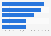 Leading types of smartphone damages in U.S. 2018