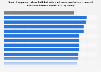 Share of people who believe the United Nations is important by country 2018