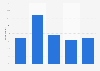 Number of marketing e-mails sent monthly worldwide 2018
