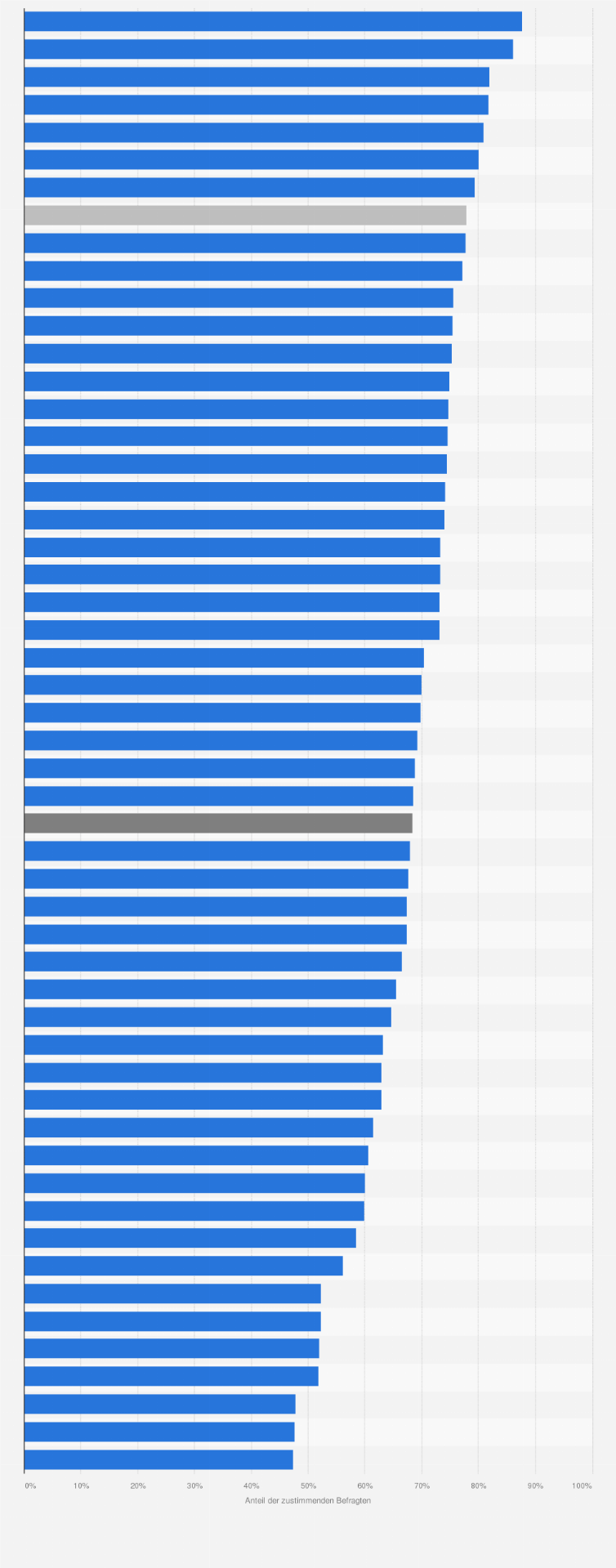 Statistik: Stimmen Sie der Aussage "In ihrem Land genießen erfolgreiche Gründer Respekt und hohes Ansehen" zu?