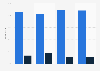 Distribution of international meetings in Amsterdam (Netherlands) 2015-2017, by type