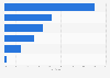 Distribution of bank assets in the UAE by type 2017