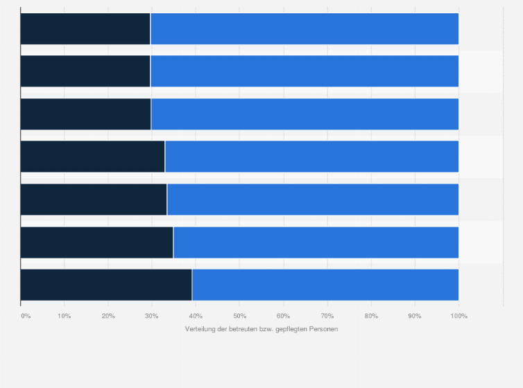 Statistik: Verteilung der betreuten bzw. gepflegten Personen in Österreich nach Dienstleistungsbereich und Geschlecht im Jahr 2023