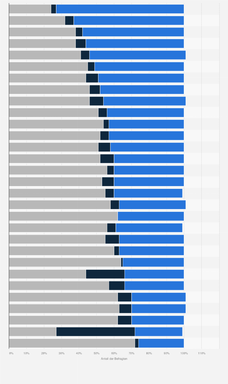 Statistik: Erklären Sie sich mit der Aussage einverstanden, pflanzenbasierte Ersatzprodukte für Fleisch zu essen?