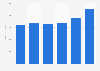 Revenue of Ardagh Group 2014-2018