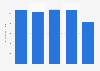 Gross profit of Ardagh Group 2014-2018