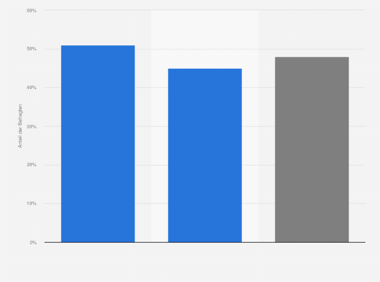 Statistik: Würden Sie sagen, dass Sie Ihr Smartphone zu häufig nutzen?