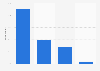 Second screen usage while watching TV in Norway 2018, by device
