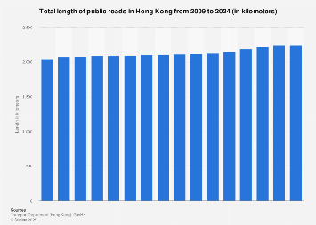 Hong Kong: total length of public roads 2024| Statista