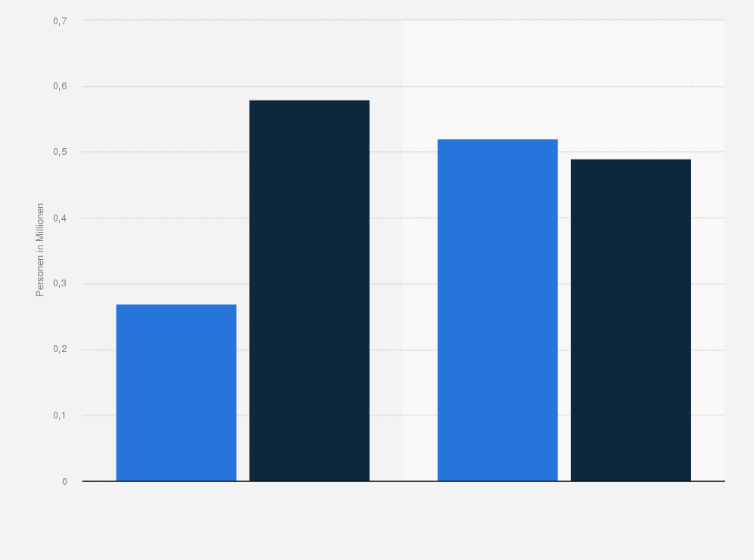 Statistik: Anzahl der Personen in Deutschland, die persönlich ein Pferd besitzen, nach Geschlecht im Jahr 2024 (Personen in Millionen)