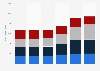 Revenue of Ardagh Group 2016-2018, by division