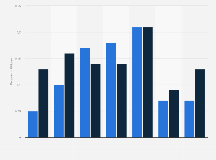 Statistik: Anzahl der Personen in Deutschland, die persönlich ein Pferd besitzen, nach Altersgruppen im Jahr 2024 (Personen in Millionen)