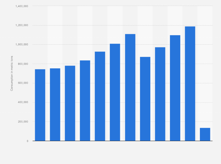 Statistic: Annual consumption of table dates worldwide from 2012 to 2023 (in metric tons)