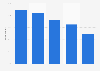 Share of individuals watching online videos weekly in Sweden 2018, by age