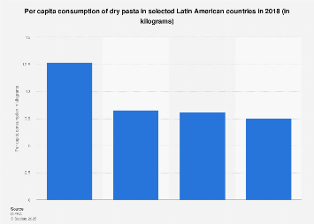 Pasta Per Capita Consumption Volume In Latin America By Country 2018 Statista Pasta Per Capita Consumption Volume In Latin America By Country 2018 Statista