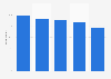 Share of individuals watching online videos weekly in Norway 2018, by age
