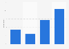 Viewership of Bodyguard in the United States as of December 2018