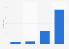 Viewership of Killing Eve in the United States as of December 2018