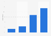 Viewership of The Americans in the United States as of December 2018