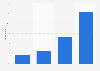 Viewership of The Good Place in the United States as of December 2018