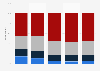 The Good Place viewers in the United States as of December 2018, by age