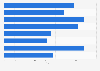 Average time spent on tasks in marketing e-mail production worldwide in 2018