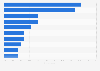 Leading ESPs used for e-mail marketing worldwide in 2018