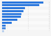 Ranking of most used online video platforms in Norway 2018