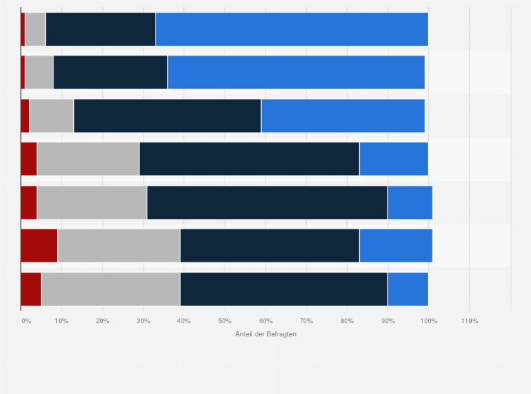 Statistik: Wie empfinden Sie den Umgang mit Kundendaten bei folgenden Organisationen?