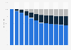 Global share of plastic waste by disposal method 1980-2015