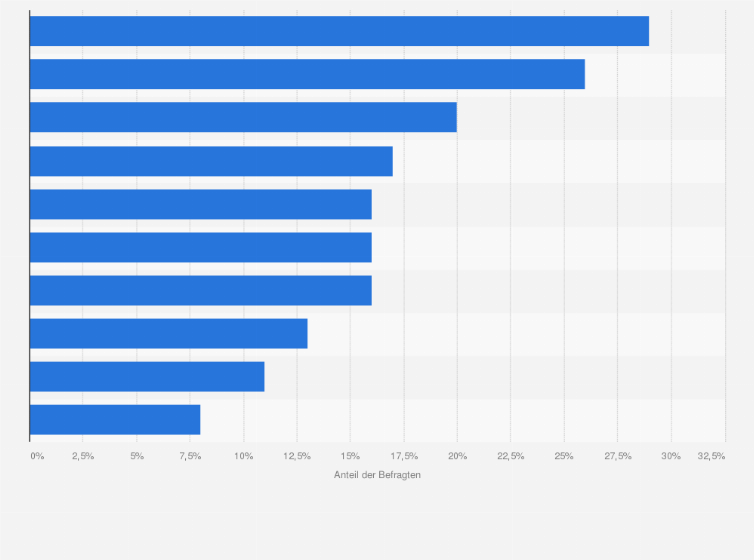 Statistik: Was sind in der Regel die Hauptgründe für den Abbruch Ihres Einkaufsvorgangs?
