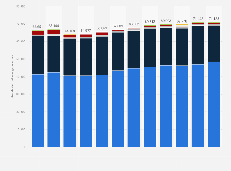 Statistik: Anzahl der Betreuungspersonen in der Pflege in Österreich nach Dienstleistungsbereich von 2012 bis 2023