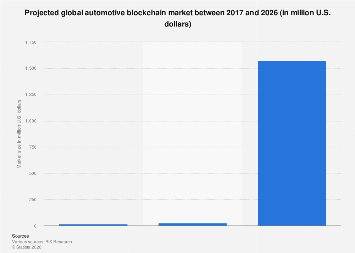 Worldwide automotive blockchain market size 2026| Statista