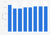 Number of attendees at matches in the men's Handball League in Denmark 2011-2018