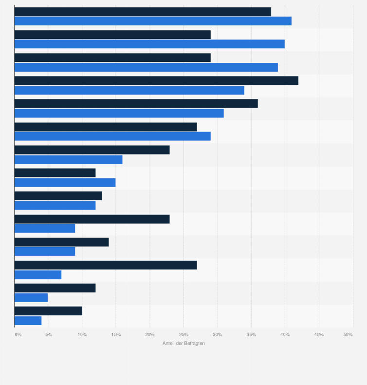 Statistik: Welche Maßnahmen und Instrumente zur Förderung des Lebenslagen Lernens setzen Sie in Ihrem Unternehmen bereits um oder planen dies zukünftig zu tun?